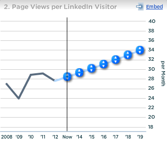 LinkedIn Page Views per Visitor